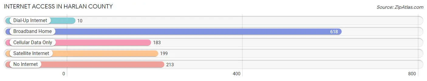 Internet Access in Harlan County