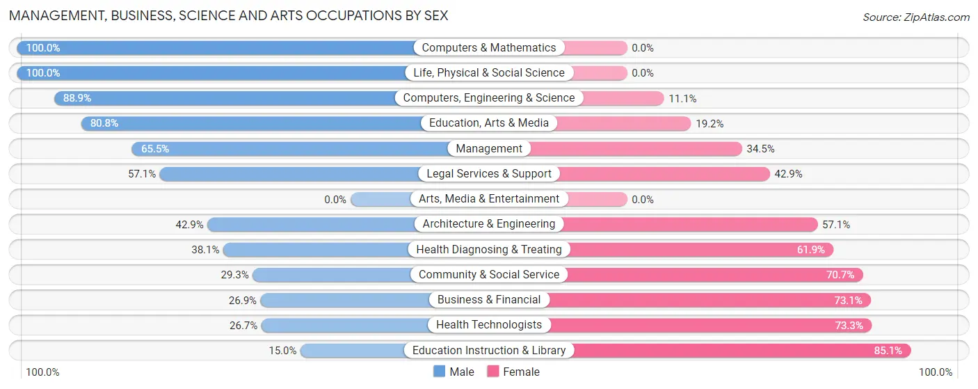 Management, Business, Science and Arts Occupations by Sex in Harlan County