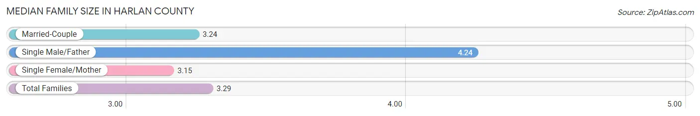 Median Family Size in Harlan County