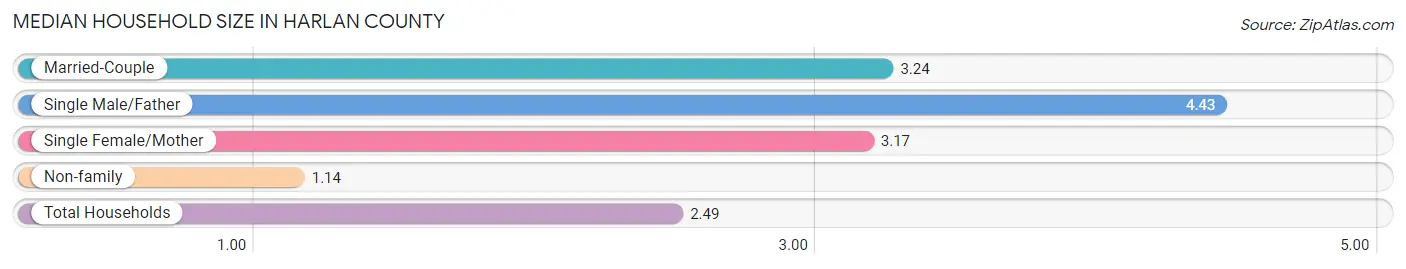 Median Household Size in Harlan County