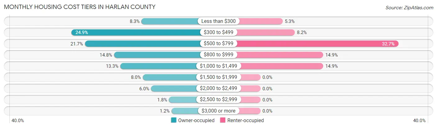 Monthly Housing Cost Tiers in Harlan County