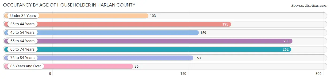 Occupancy by Age of Householder in Harlan County