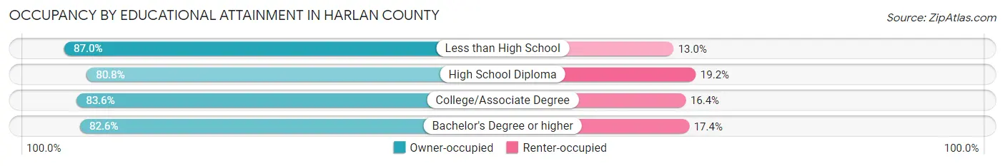 Occupancy by Educational Attainment in Harlan County