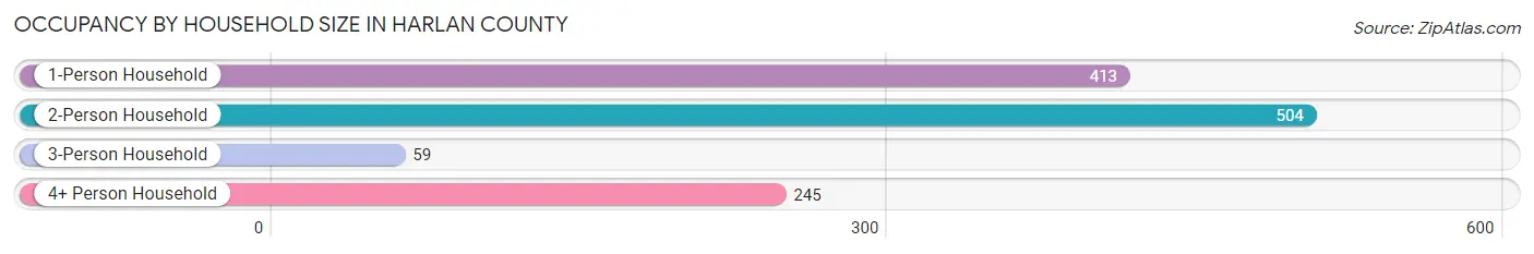 Occupancy by Household Size in Harlan County