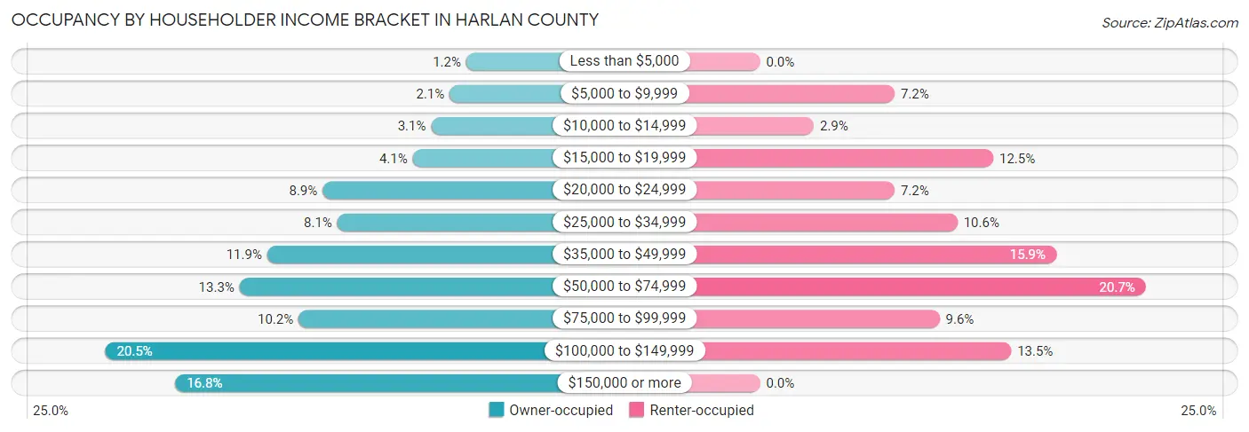 Occupancy by Householder Income Bracket in Harlan County