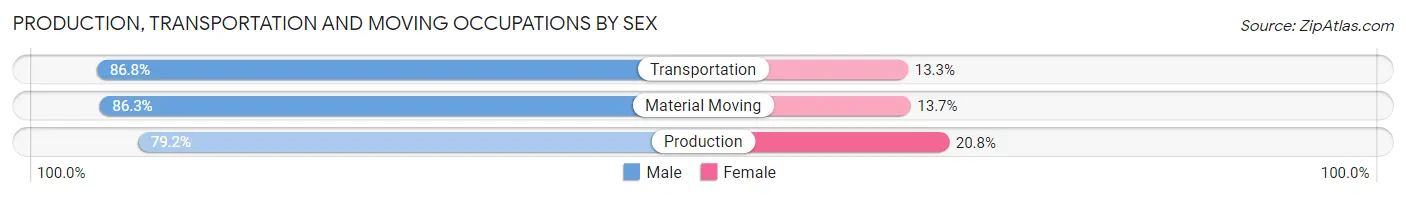 Production, Transportation and Moving Occupations by Sex in Harlan County