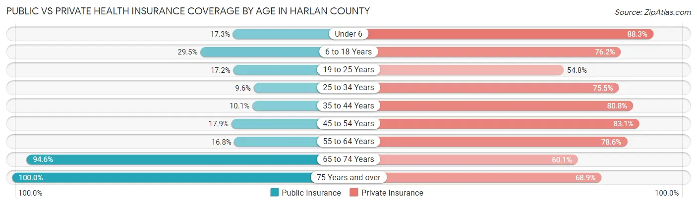 Public vs Private Health Insurance Coverage by Age in Harlan County