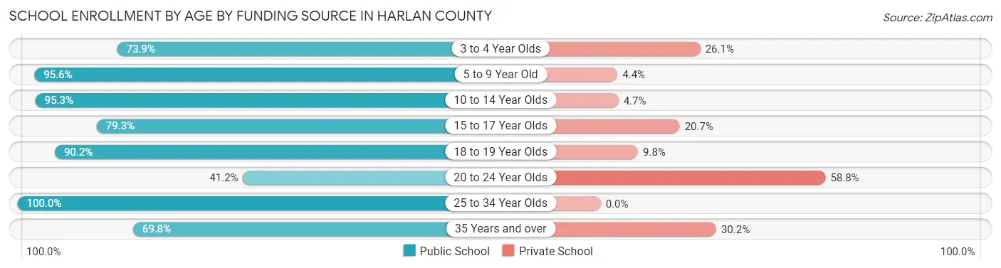 School Enrollment by Age by Funding Source in Harlan County