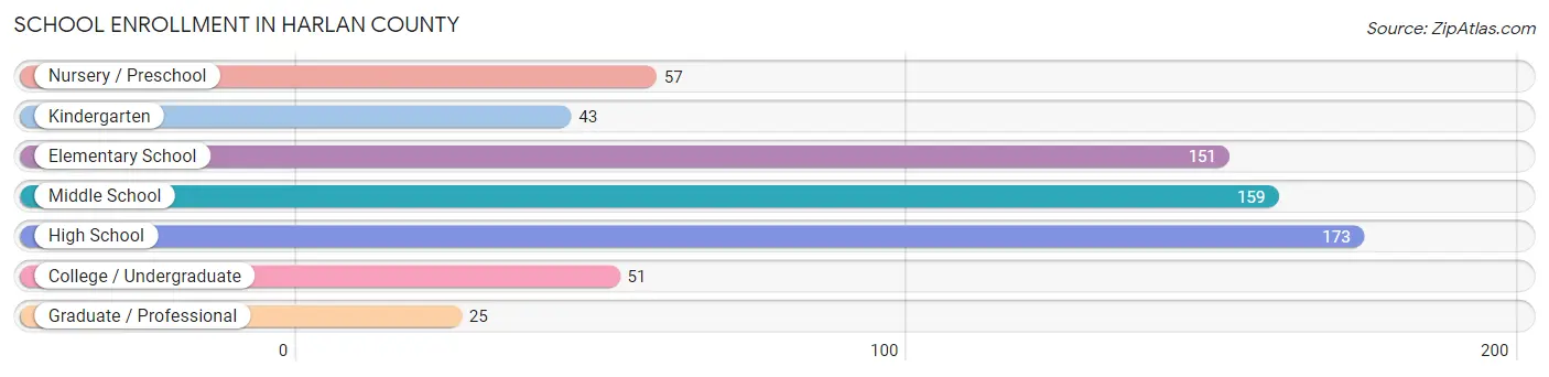 School Enrollment in Harlan County