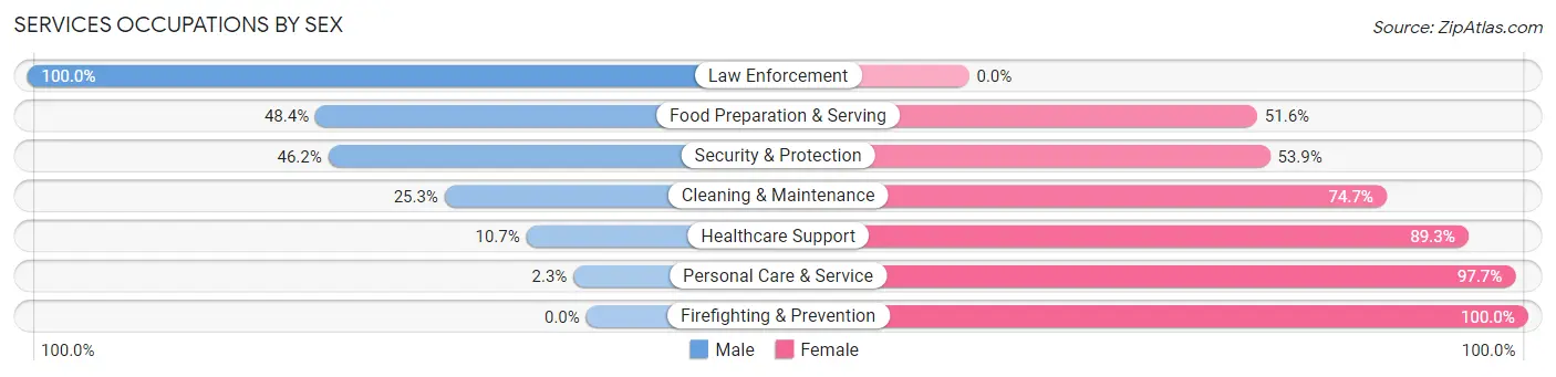 Services Occupations by Sex in Harlan County