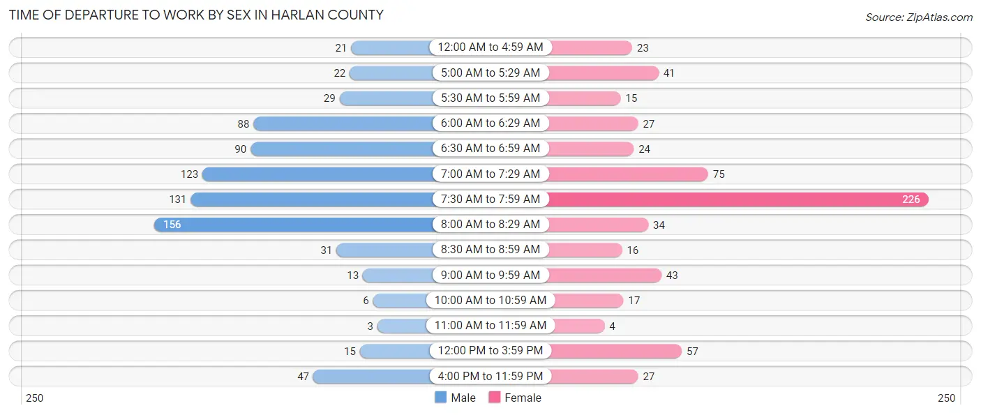 Time of Departure to Work by Sex in Harlan County