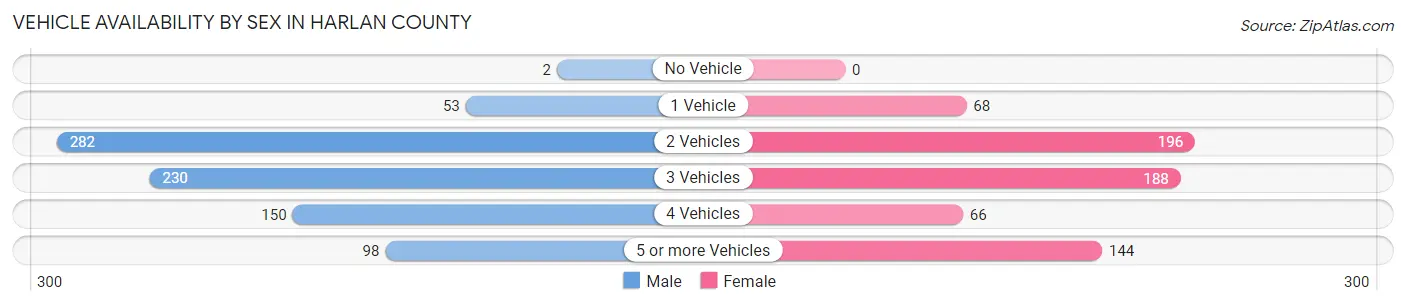 Vehicle Availability by Sex in Harlan County