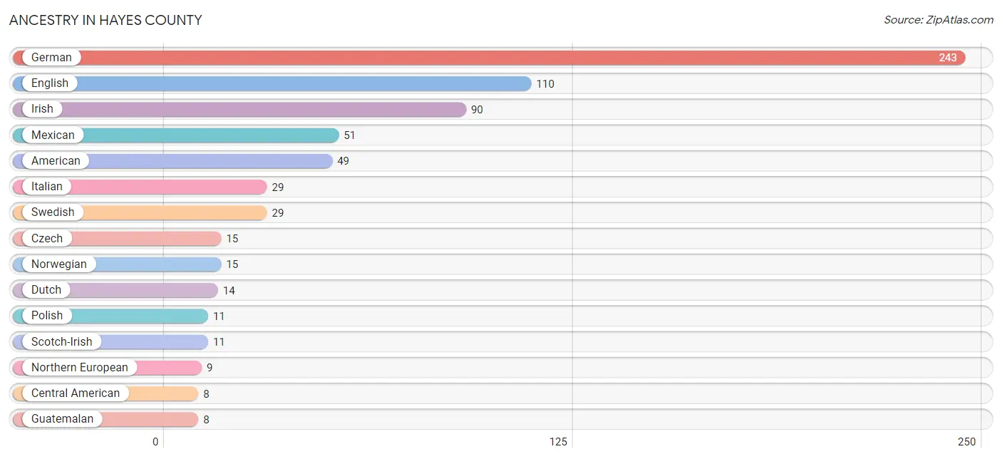 Ancestry in Hayes County