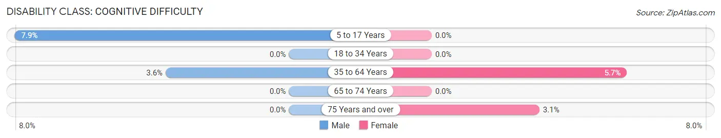 Disability in Hayes County: <span>Cognitive Difficulty</span>