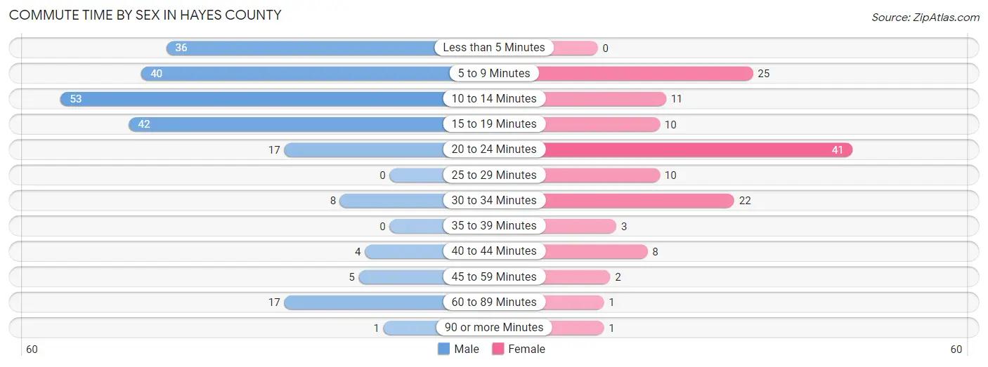Commute Time by Sex in Hayes County