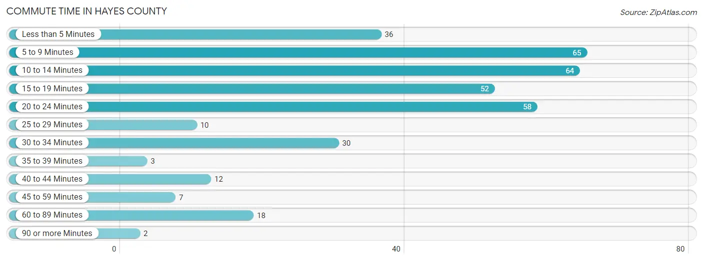 Commute Time in Hayes County