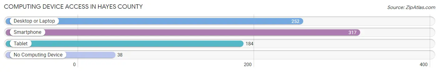 Computing Device Access in Hayes County