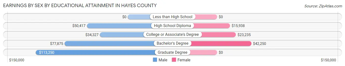 Earnings by Sex by Educational Attainment in Hayes County