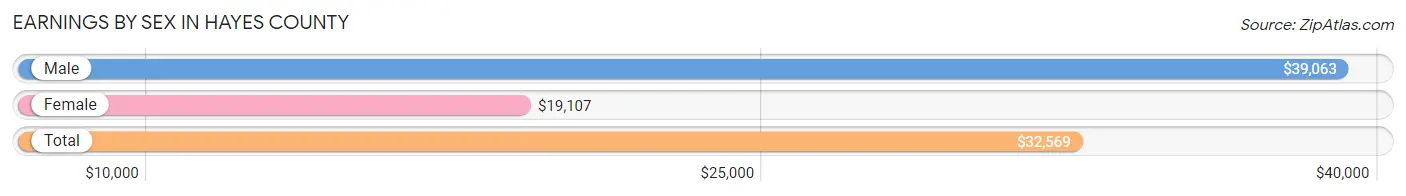 Earnings by Sex in Hayes County