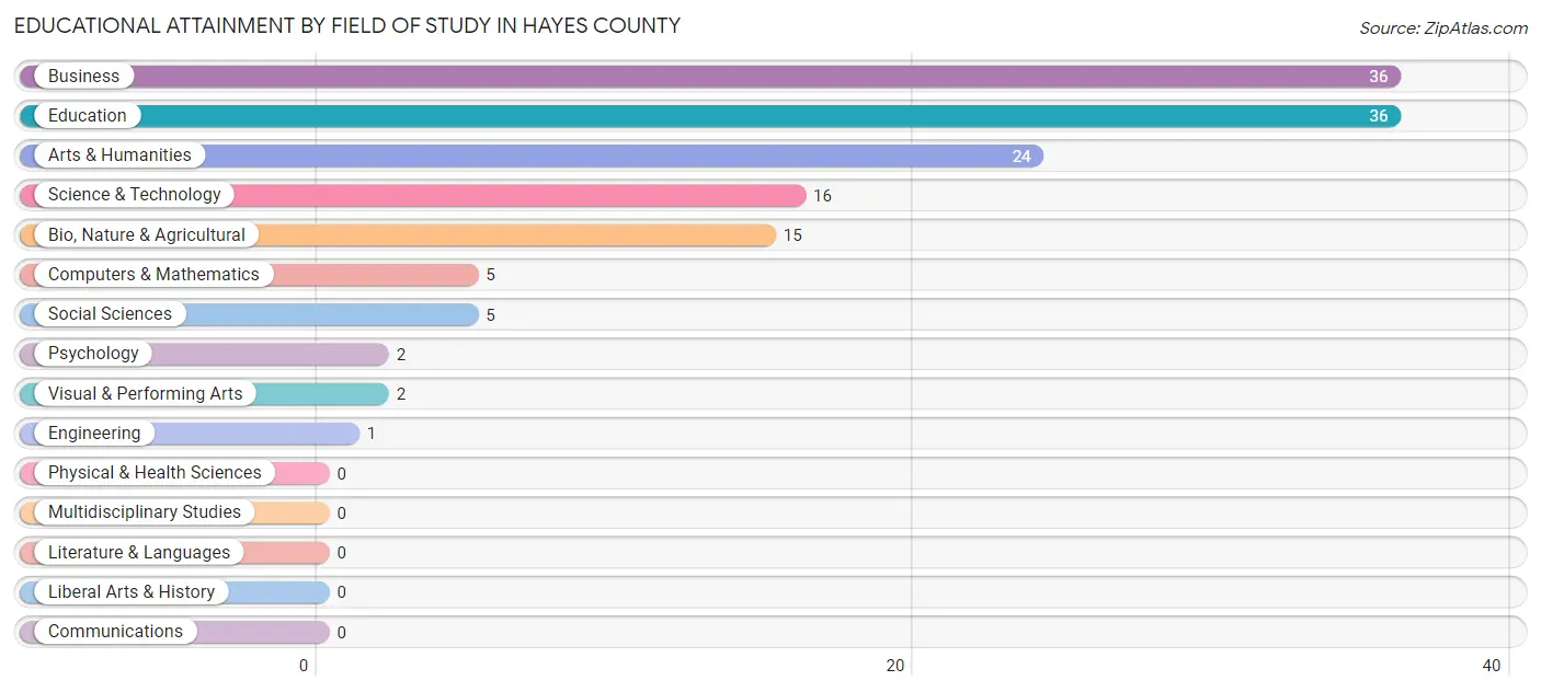 Educational Attainment by Field of Study in Hayes County