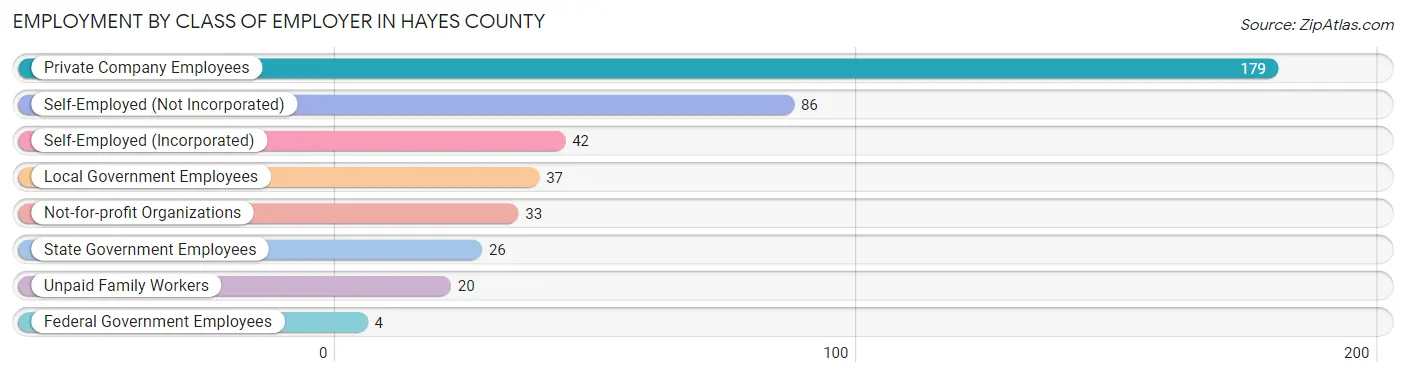 Employment by Class of Employer in Hayes County