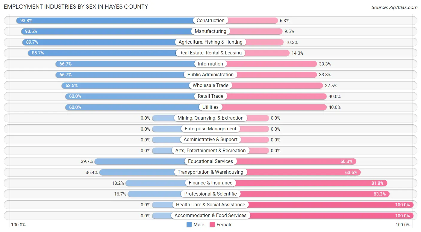 Employment Industries by Sex in Hayes County