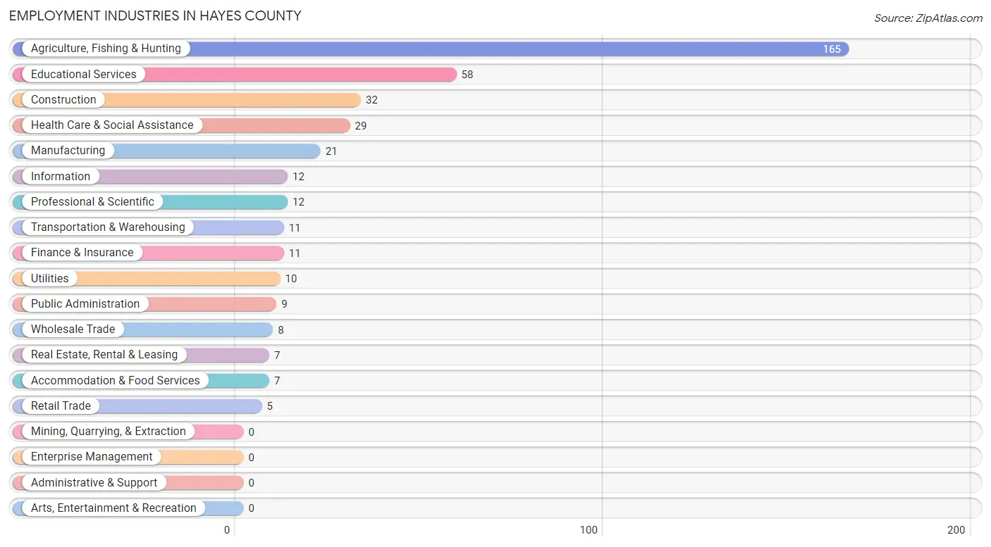 Employment Industries in Hayes County