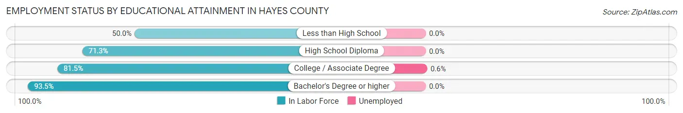 Employment Status by Educational Attainment in Hayes County