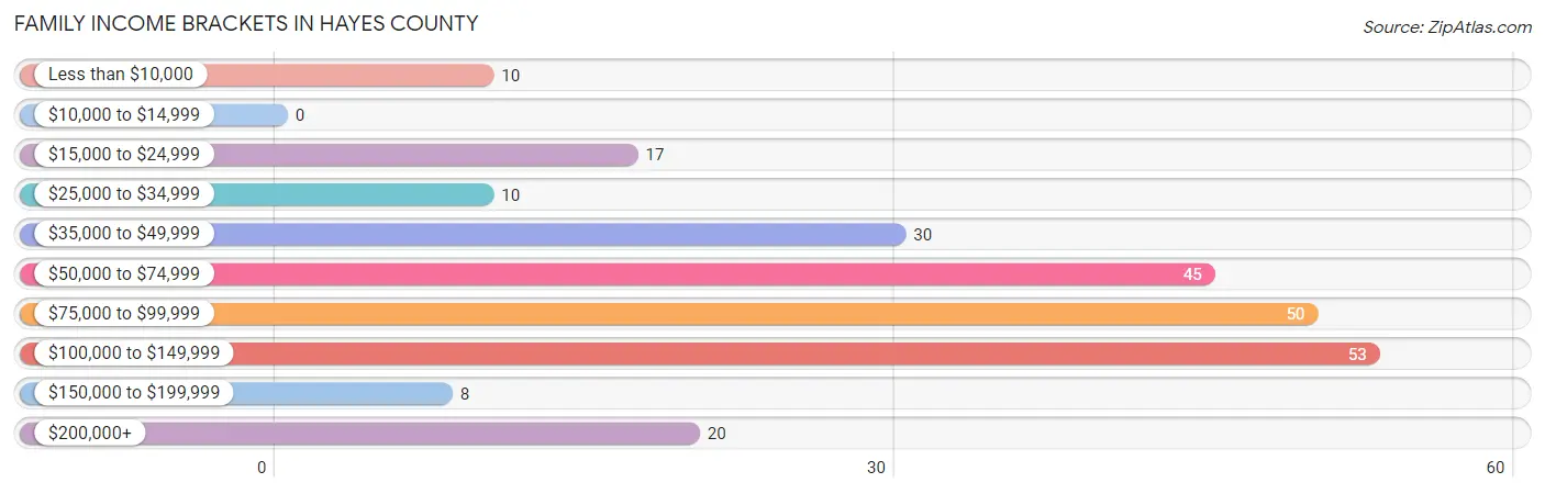 Family Income Brackets in Hayes County