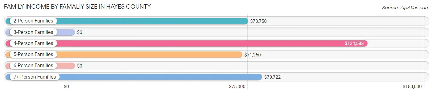 Family Income by Famaliy Size in Hayes County