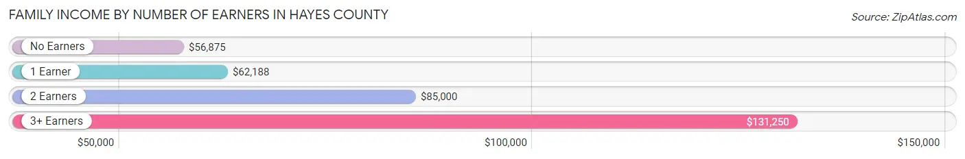 Family Income by Number of Earners in Hayes County
