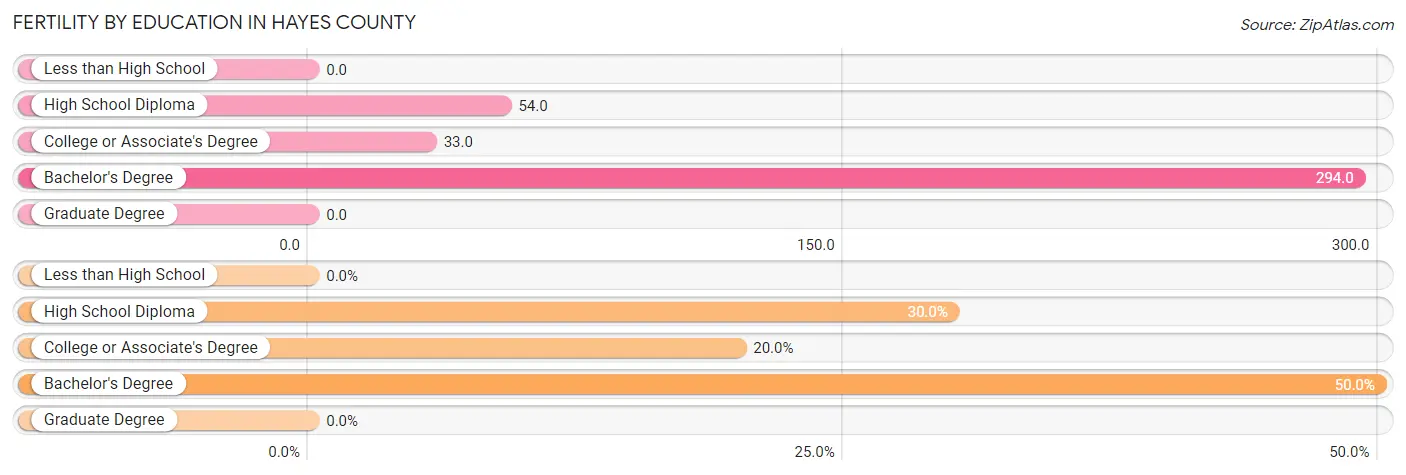 Female Fertility by Education Attainment in Hayes County