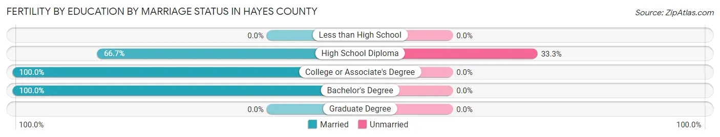 Female Fertility by Education by Marriage Status in Hayes County