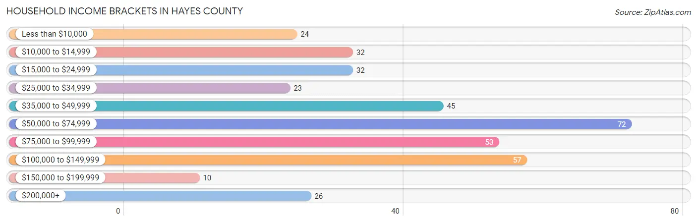 Household Income Brackets in Hayes County