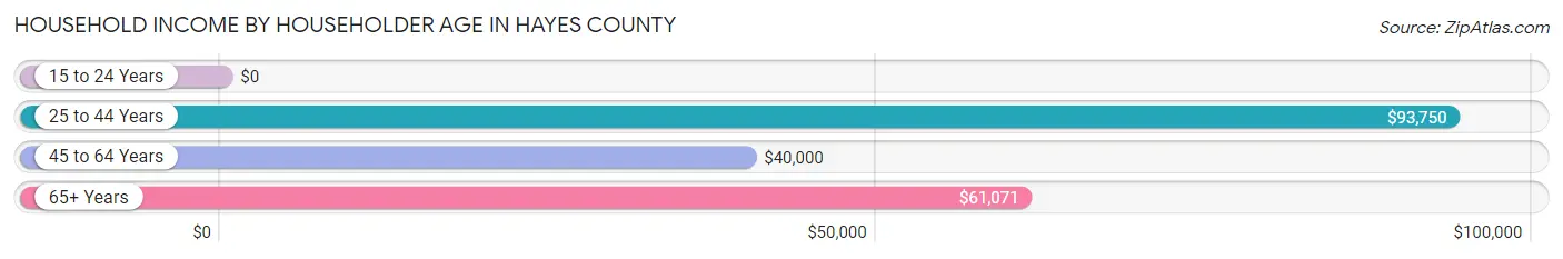 Household Income by Householder Age in Hayes County