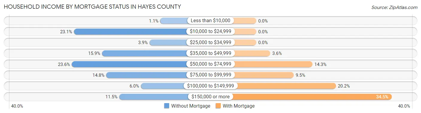 Household Income by Mortgage Status in Hayes County
