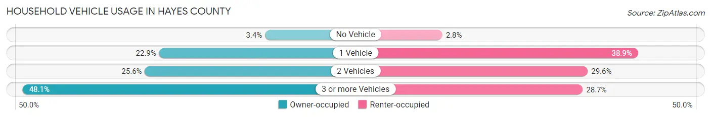 Household Vehicle Usage in Hayes County