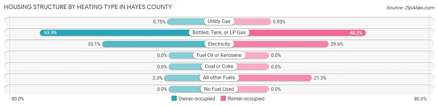 Housing Structure by Heating Type in Hayes County