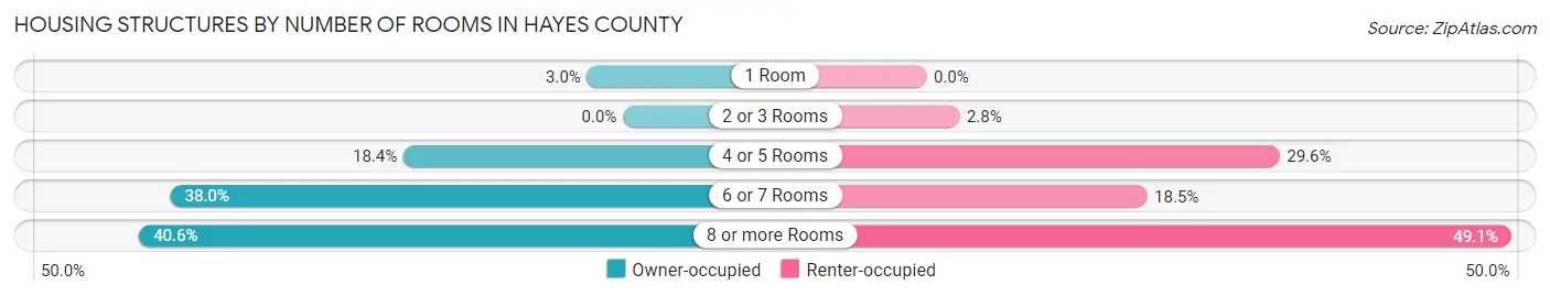 Housing Structures by Number of Rooms in Hayes County