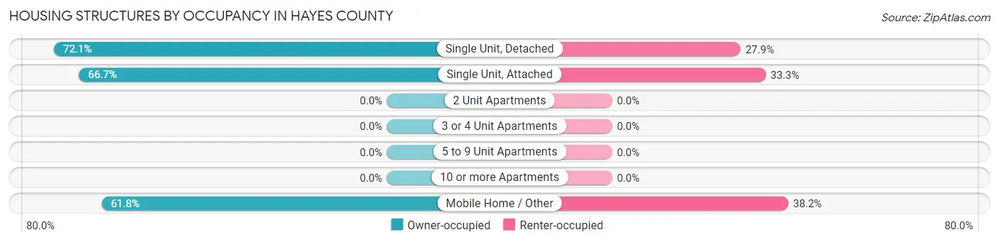 Housing Structures by Occupancy in Hayes County