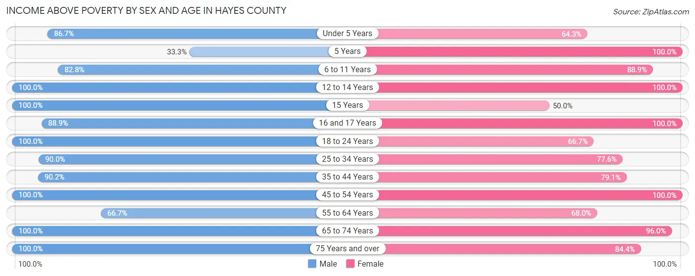 Income Above Poverty by Sex and Age in Hayes County