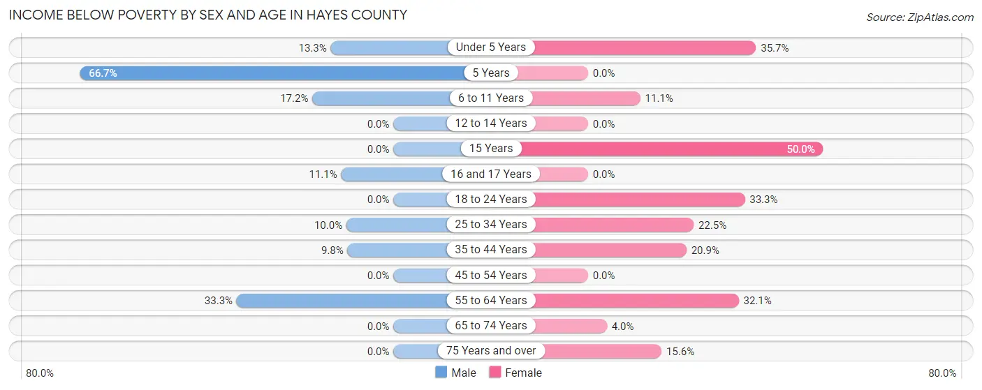 Income Below Poverty by Sex and Age in Hayes County