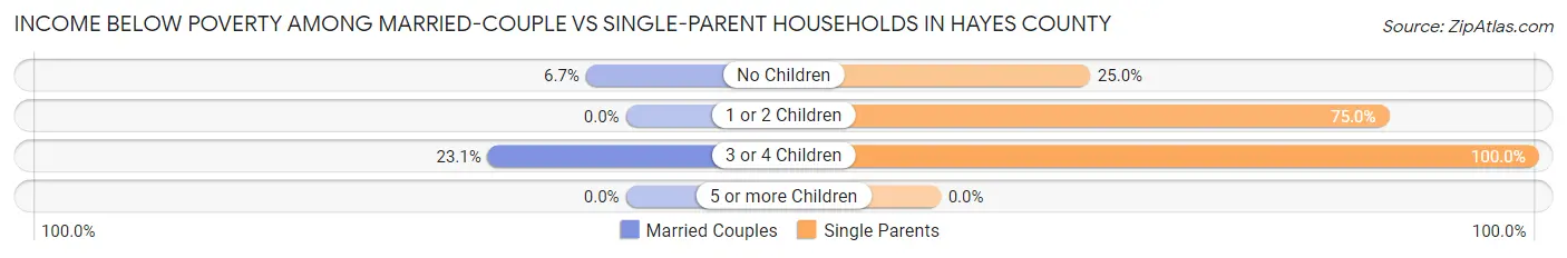 Income Below Poverty Among Married-Couple vs Single-Parent Households in Hayes County
