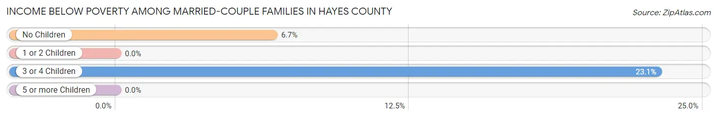 Income Below Poverty Among Married-Couple Families in Hayes County