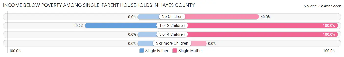 Income Below Poverty Among Single-Parent Households in Hayes County