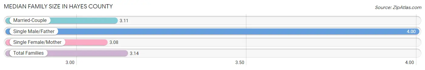 Median Family Size in Hayes County