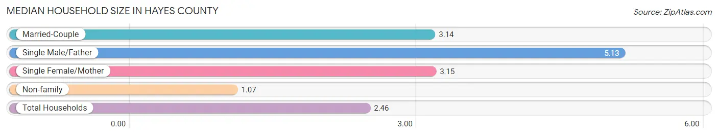 Median Household Size in Hayes County