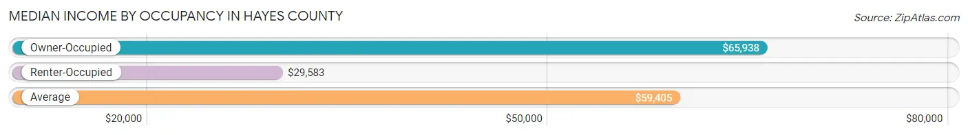 Median Income by Occupancy in Hayes County
