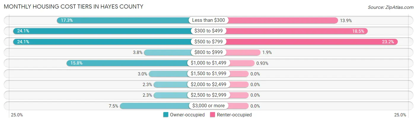 Monthly Housing Cost Tiers in Hayes County