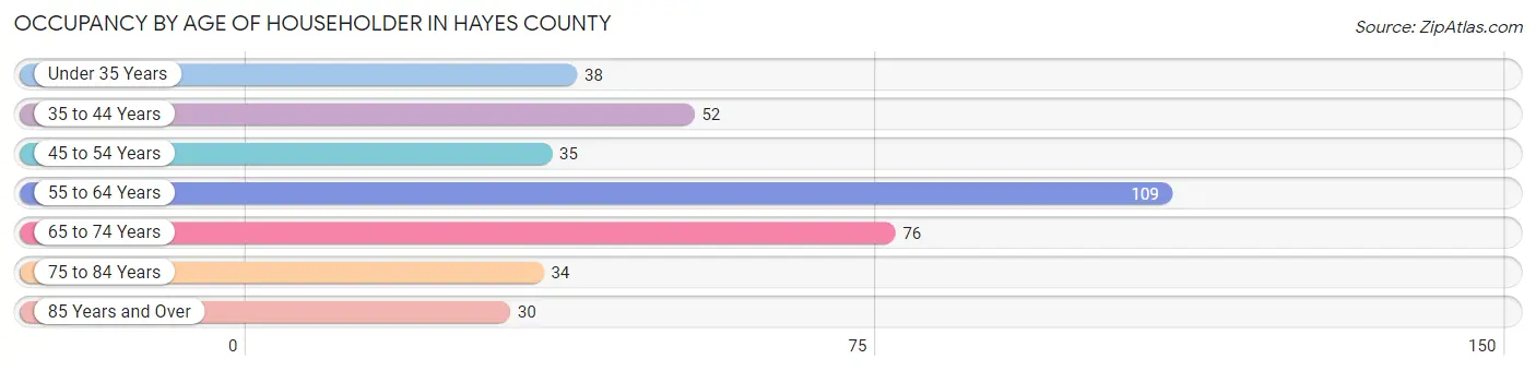 Occupancy by Age of Householder in Hayes County